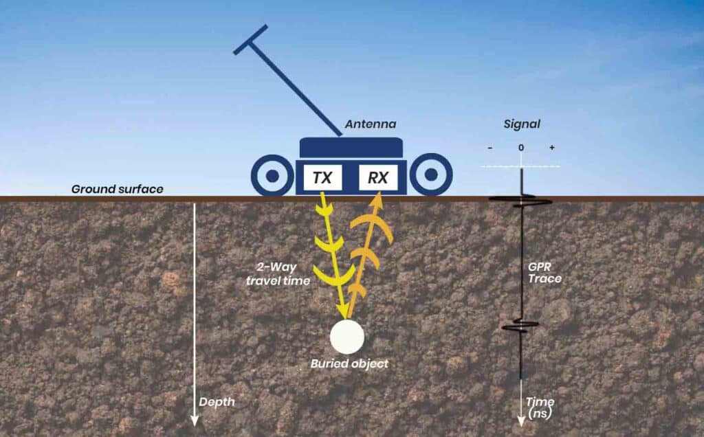 Ground-penetrating radar unit scanning for buried utilities